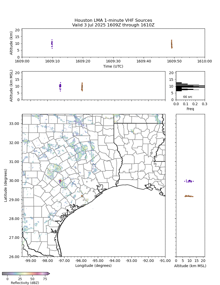 HLMA 1-min Source Analysis Plot + MRMS Reflectivity