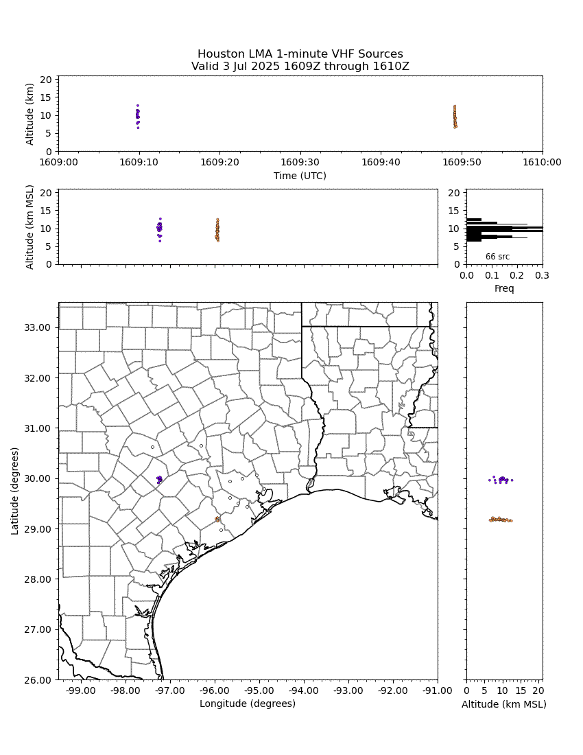 HLMA 1-minute VHF Sources Analysis Plot