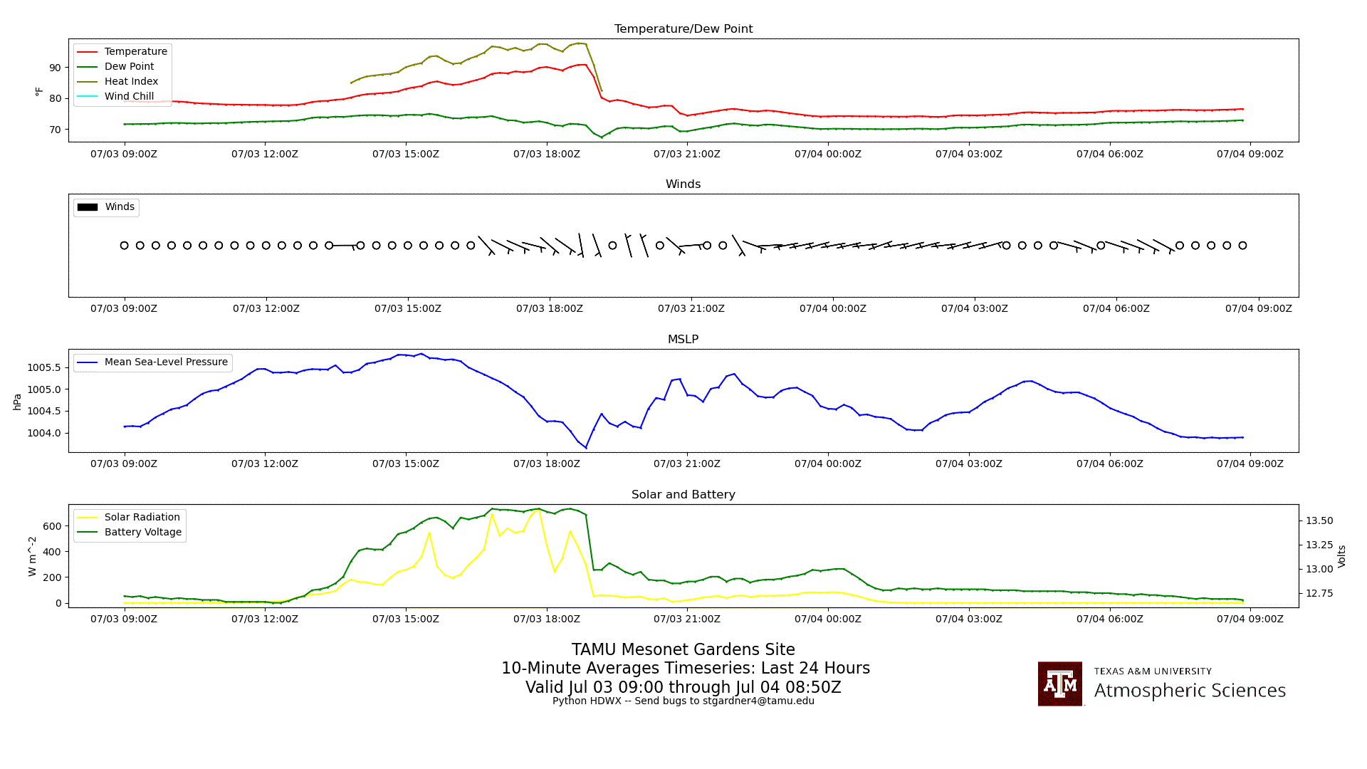 TAMU Gardens Mesonet Timeseries (Python)